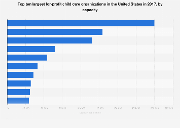 Top 10 largest for-profit child care organizations in the U.S. in 2017, by capacity