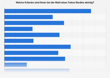 Umfrage zu den Kriterien für die Auswahl eines Tattoostudios in Deutschland 2017
