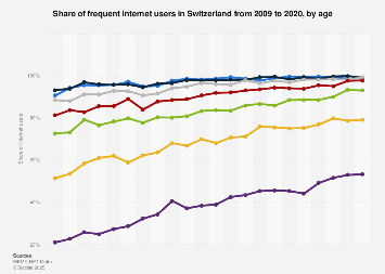 Frequent internet users in Switzerland 2009-2017, by age