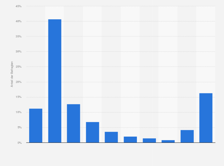 Statistik: Wie hoch ist der Anteil des Online-Fundraisings an Ihren Gesamtspendeneinnahmen pro Jahr?