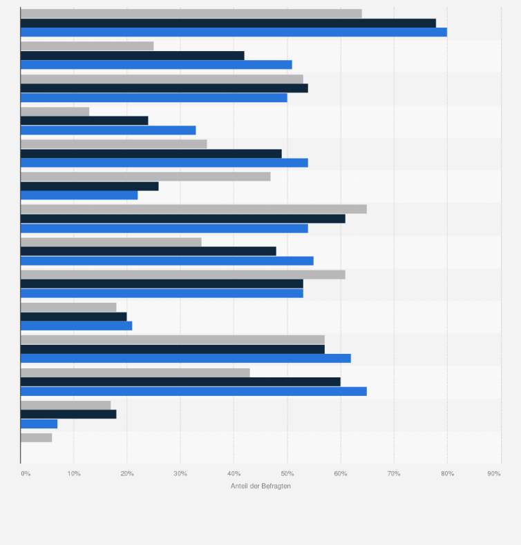 Statistik: Welche Kriterien sind Ihnen bei der Wahl eines Tattoo-Studios wichtig?