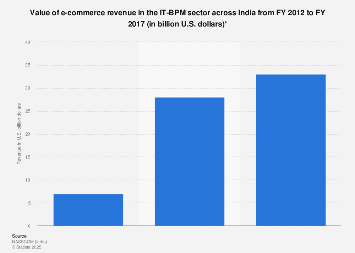 E-commerce revenue in IT-BPM sector in India 2011-2017