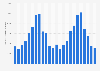 Italy: overnight stays of inbound tourists by month 2015-2016