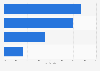 Category preference in digital news among Bengali in India 2016