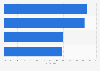 Category preference in digital news among Tamil in India 2016