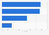 Category preference in digital news among Gujarati in India 2016