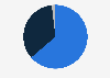 Share of internet traffic in Switzerland 2018, by end device
