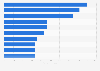 Meat and poultry production market leaders by turnover in France 2016