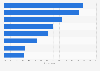 Digital political news preferred among non-English users in India - by language 2016
