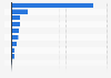 Growth rate of products on Taiwan's leading online platforms January 2016