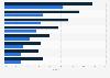 Digital classifieds adoption among non-English users in India - by language 2016-2021