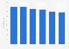Bennet S.p.A.: number of employees 2011-2016