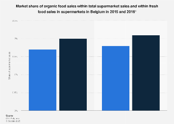 Market share of organic food sales in supermarkets in Belgium 2015-2016