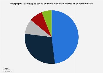 Mexico Most Popular Dating Apps 2021 Statista