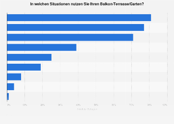 Umfrage zur situationsbezogenen Nutzung des Balkons/Terrasse/Gartens 2017