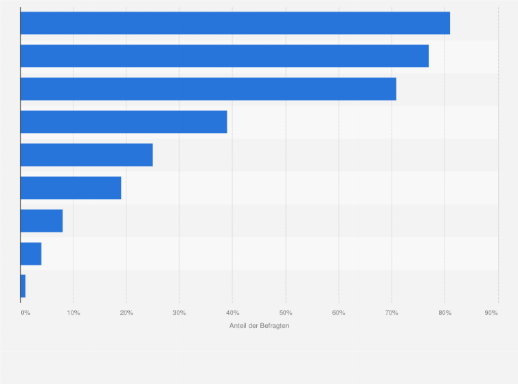 Statistik: In welchen Situationen nutzen Sie Ihren Balkon/Terrasse/Garten?