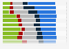 Perception of bullying of LGBT community members in Latin America 2016
