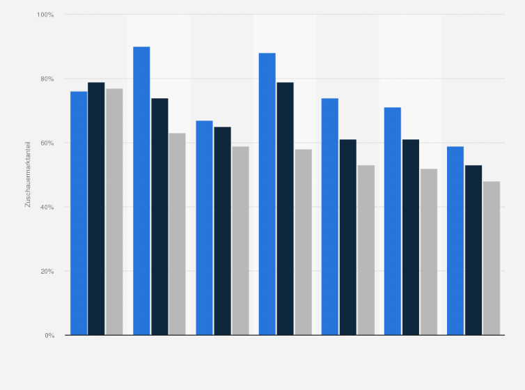 Statistik: Aggregierter Zuschauermarktanteil der sechs größten Sender in ausgewählten Ländern in Europa in den Jahren 2004, 2009 und 2015