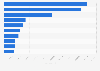 Italy: value of the exports of milled rice 2016, by country