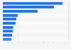Italy: volume of exports of milled rice 2016, by country