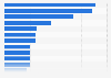Density of bank branches for the leading United Kingdom (UK) banks 2017