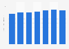 Market size of the jewelry market Australia 2010-2020