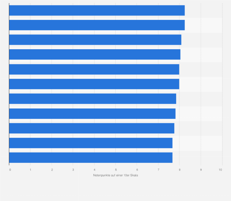 Statistik: Beste Medienanbieter in der Schweiz nach Urteil der Agenturen und Auftraggeber im Jahr 2024