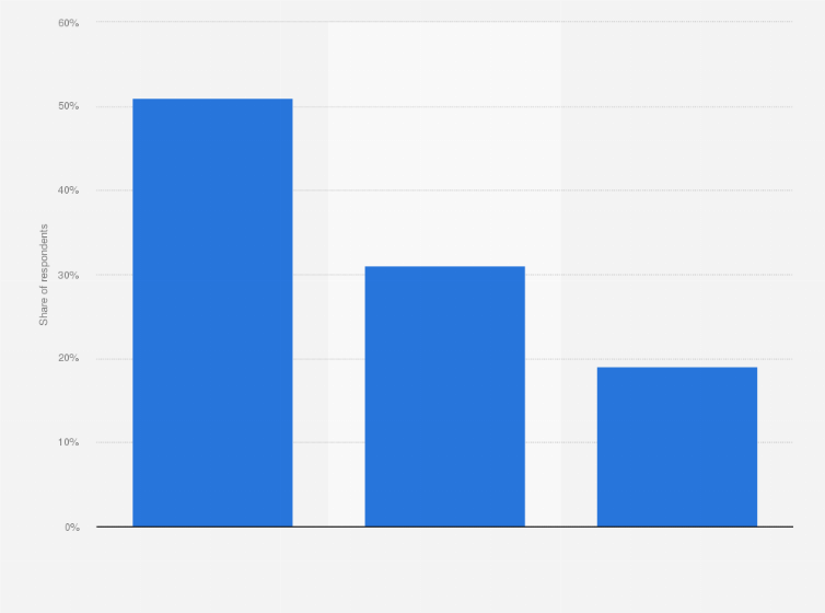 Israel Familiarity With The Lgbt Community 2016 Statista