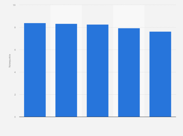 Statistik: Die Medienanbieter mit dem besten Preis-Leistungs-Verhältnis in der Schweiz im Jahr 2017