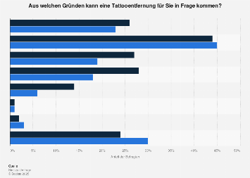 Tattoos & Piercing - Gründe für die Entfernung eines Tattoos in ...