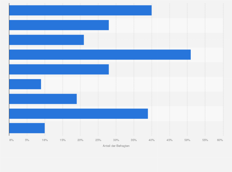 Statistik: Welchen der folgenden Aussagen stimmen Sie zu?