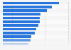Italy: municipalities using e-learning systems for employee training 2015, by region