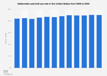 U.S. - nationwide seat belt use 2009-2017