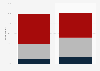 Frequency of playing video games according to gamers in the United States as of December 2016, by gender