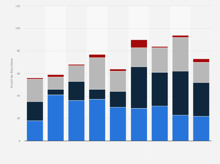 Statistik: Verfahren bei der Schlichtungsstelle der PostCom nach Art des Abschlusses von 2015 bis 2023