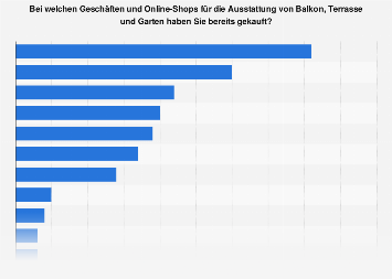 Umfrage zu bereits genutzten Shops für die Ausstattung von Balkon, Terrasse u. Garten