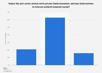 Umfrage zur Bedeutung von Online-Bewertungen von Unternehmen bei der Jobsuche 2017