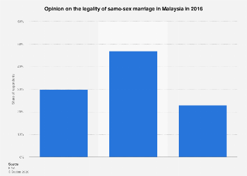 Malaysia: opinion on legality of same-sex marriage 2016| Statista