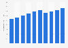 Average monthly salary of the Chinese population in Malaysia 2010-2018