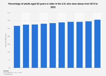 Share of elderly U.S. adults who were obese 2013-2018