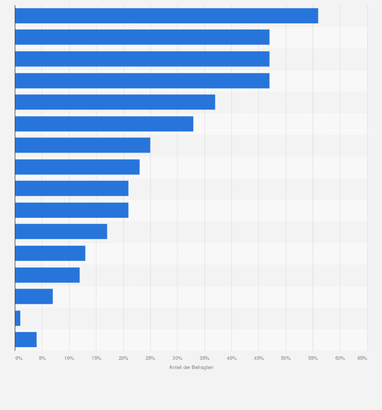 Statistik: Welche Lösungen / welche Vertriebskanäle nutzt Ihr Unternehmen heute für den Verkauf?