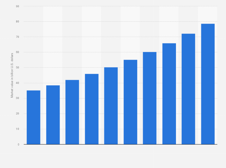 Lingerie retail market value worldwide 2027 Statista