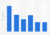 Volume changes in the leisure industry in the Netherlands 2015-2020