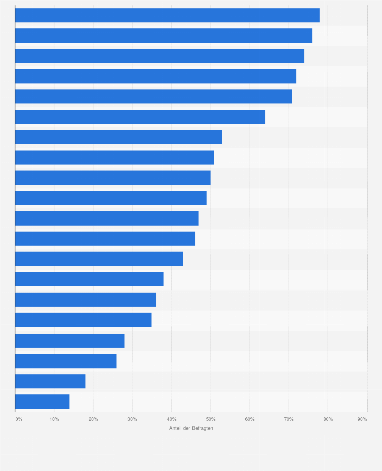 Statistik: Welche der folgenden Informationen bieten Sie Ihren Kunden in Ihrem Online-Shop an?