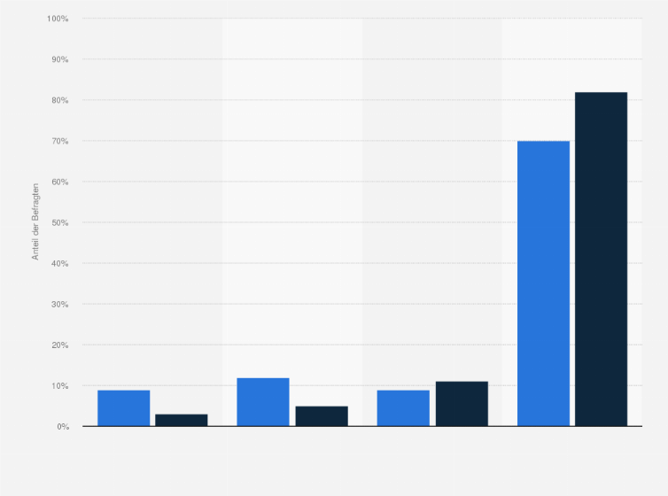 Statistik: Haben Sie Piercings?