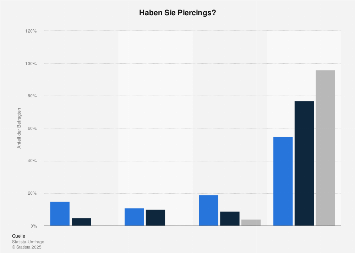 Umfrage zum Vorhandensein von Piercings in Deutschland im Jahr 2017 (nach Alter)