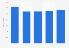 Full service restaurants in Saudi Arabia 2010-2015