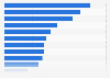 Average U.S. household price of water and sewage by key city 2015