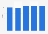 Market share of Alibaba's digital advertising revenue China 2015-2018