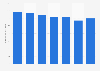Imperial College London: income of Funding Council grants in the UK 2012-2018